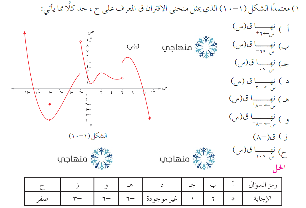 حلول تمارين ومسائل مفهوم النهاية التوجيهي العلمي